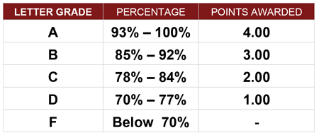 CBCS Grade Scale